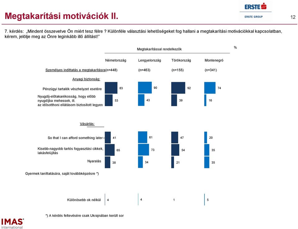 Megtakarítással rendelkezők Németország Lengyelország Törökország Montenegró Személyes indíttatás a megtakarításra (n=) (n=) (n=) (n=1) Anyagi biztonság: Pénzügyi tartalék vészhelyzet esetére