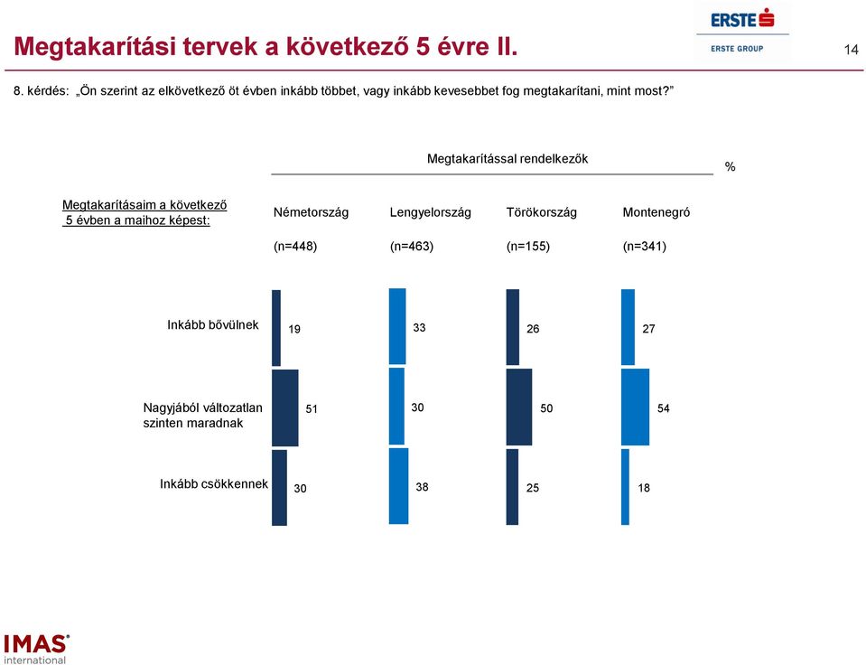 megtakarítani, mint most?