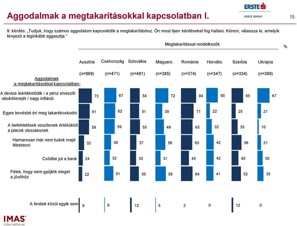 Szerbia Ukrajna (n=) (n=1) (n=1) (n=) (n=) (n=) (n=) (n=) Aggodalmak a megtakarításokkal kapcsolatban: A deviza leértékelődik / a pénz elveszíti vásárlóerejét / nagy infláció Egyre