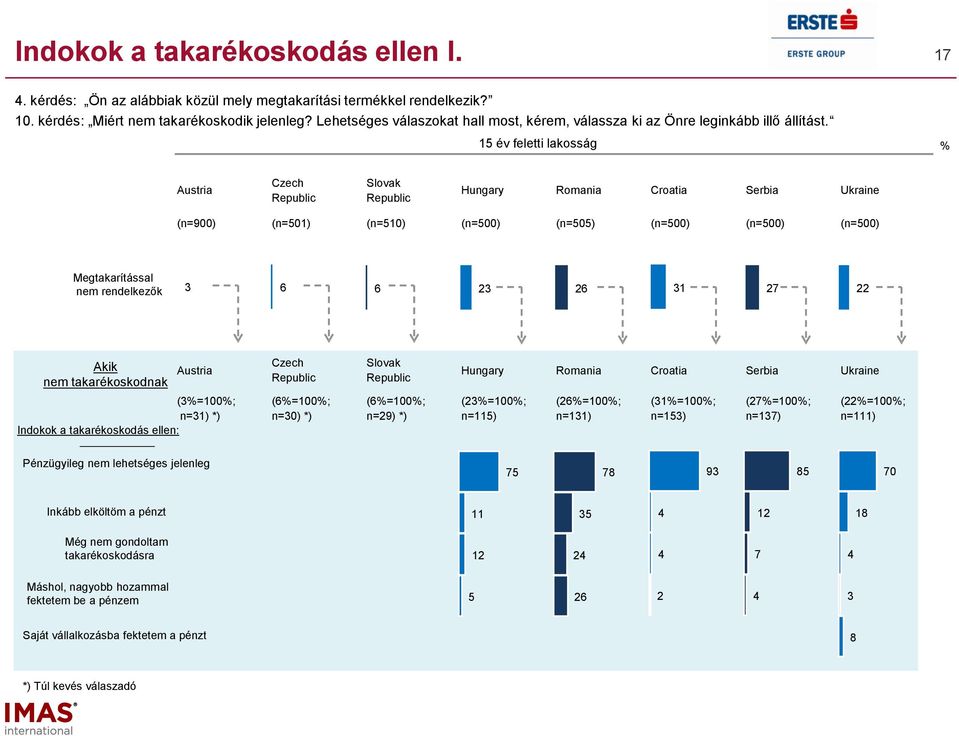 év feletti lakosság Austria Czech Republic Slovak Republic Hungary Romania Croatia Serbia Ukraine (n=00) (n=01) (n=) (n=00) (n=0) (n=00) (n=00) (n=00) Megtakarítással nem rendelkezők 1 Akik nem