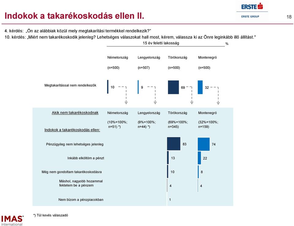 " év feletti lakosság Németország Lengyelország Törökország Montenegró (n=00) (n=0) (n=00) (n=00) Megtakarítással nem rendelkezők Akik nem takarékoskodnak Németország