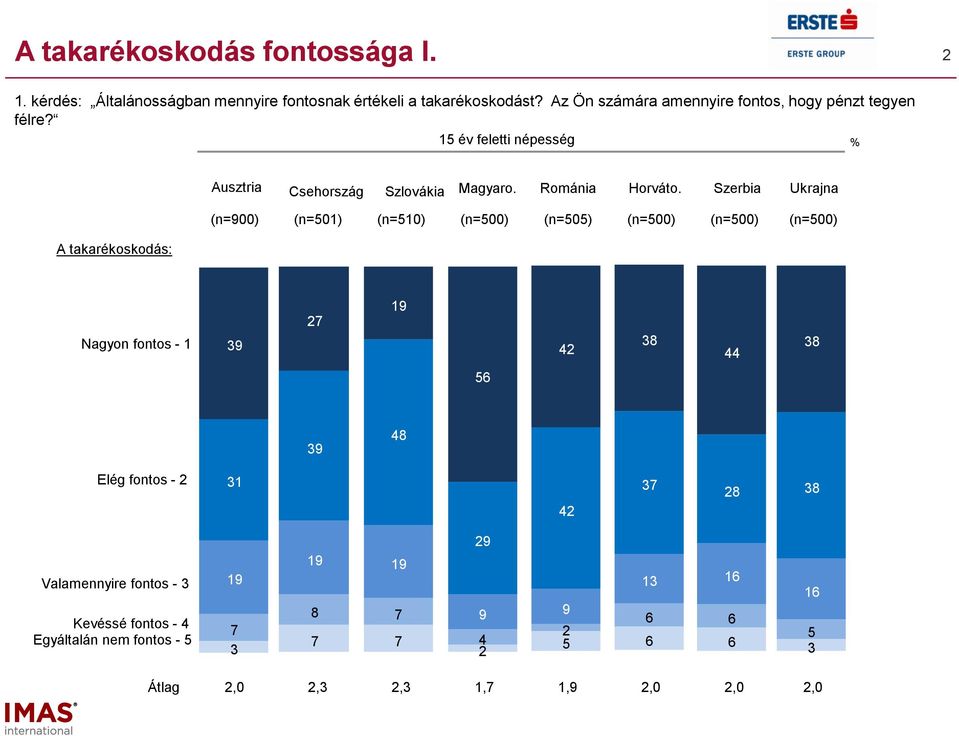 év feletti népesség A takarékoskodás: Ausztria Csehország Szlovákia Magyaro. Románia Horváto.