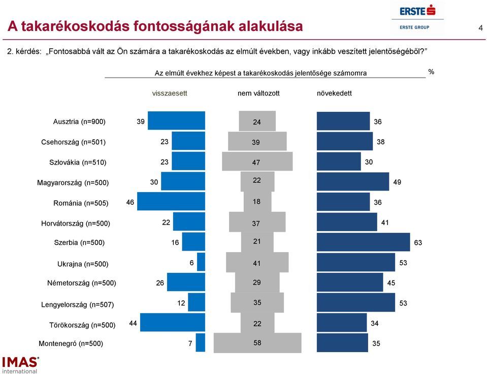 Az elmúlt évekhez képest a takarékoskodás jelentősége számomra visszaesett nem változott növekedett Ausztria (n=00)