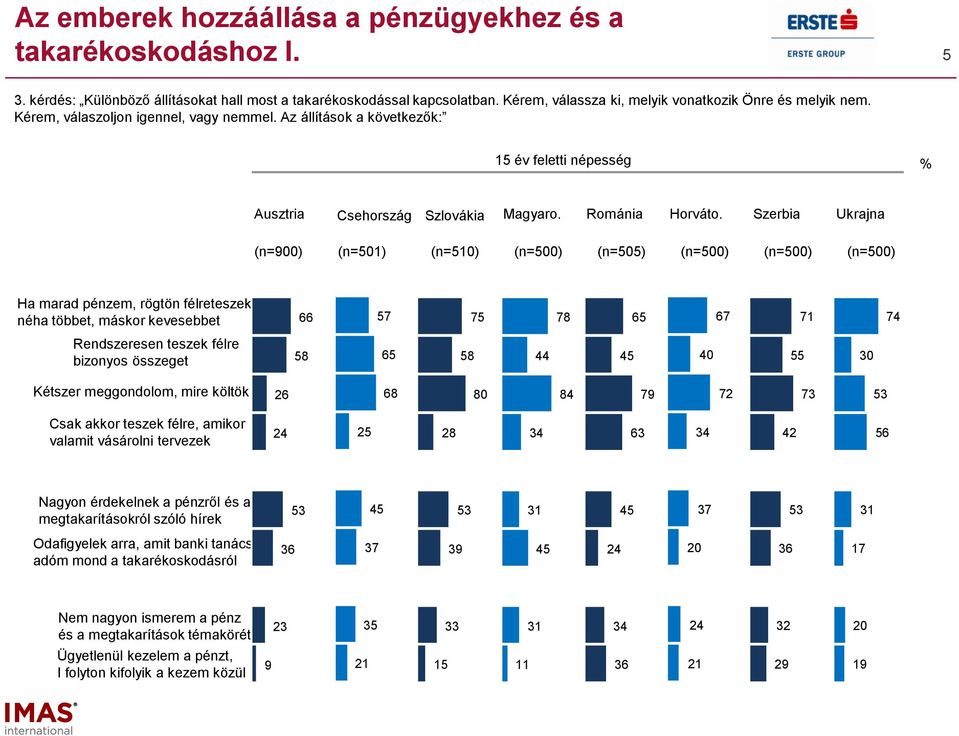 Szerbia Ukrajna (n=00) (n=01) (n=) (n=00) (n=0) (n=00) (n=00) (n=00) Ha marad pénzem, rögtön félreteszek néha többet, máskor kevesebbet 1 Rendszeresen teszek félre bizonyos összeget 0 0 Kétszer