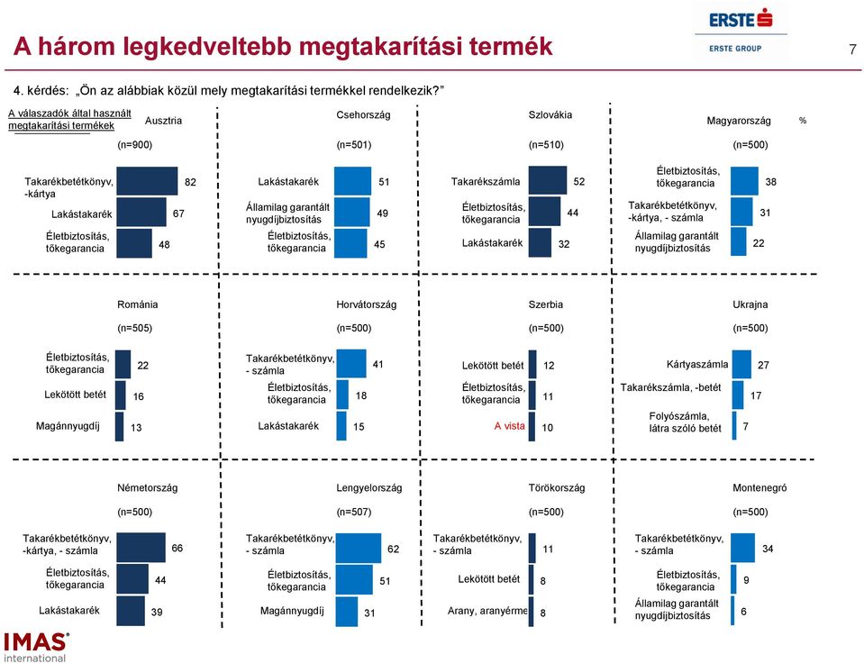 Lakástakarék Államilag garantált nyugdíjbiztosítás Életbiztosítás, tőkegarancia 1 Takarékszámla Életbiztosítás, tőkegarancia Lakástakarék Életbiztosítás, tőkegarancia Takarékbetétkönyv, -kártya, -