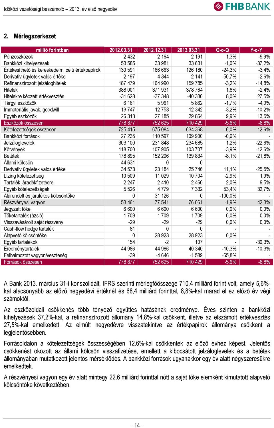 31 Q-o-Q Y-o-Y Pénzeszközök 2 432 2 164 2 191 1,3% -9,9% Bankközi kihelyezések 53 585 33 981 33 631-1,0% -37,2% Értékesíthető és kereskedelmi célú értékpapírok 130 591 166 663 126 180-24,3% -3,4%