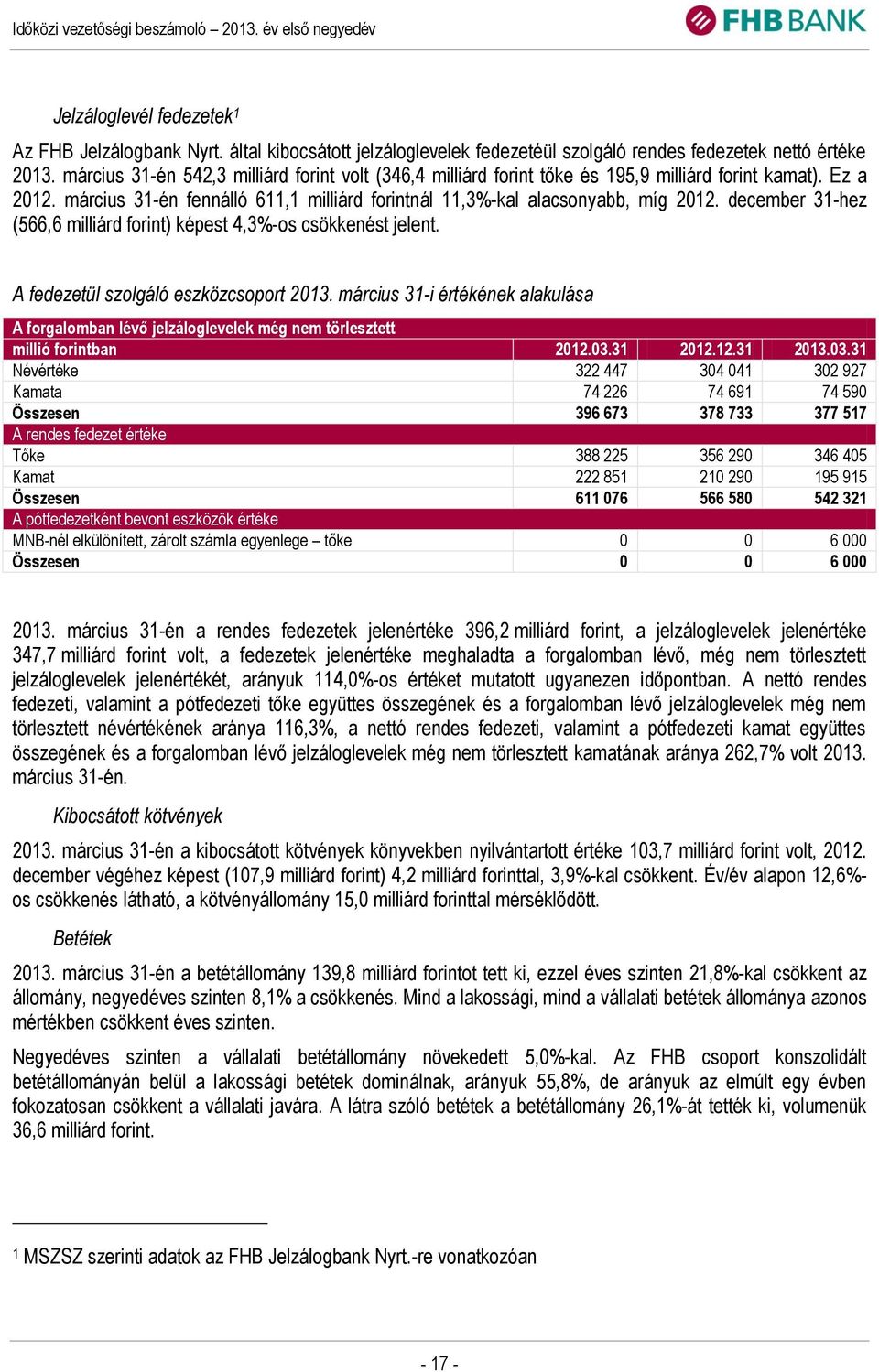 december 31-hez (566,6 milliárd forint) képest 4,3%-os csökkenést jelent. A fedezetül szolgáló eszközcsoport 2013.