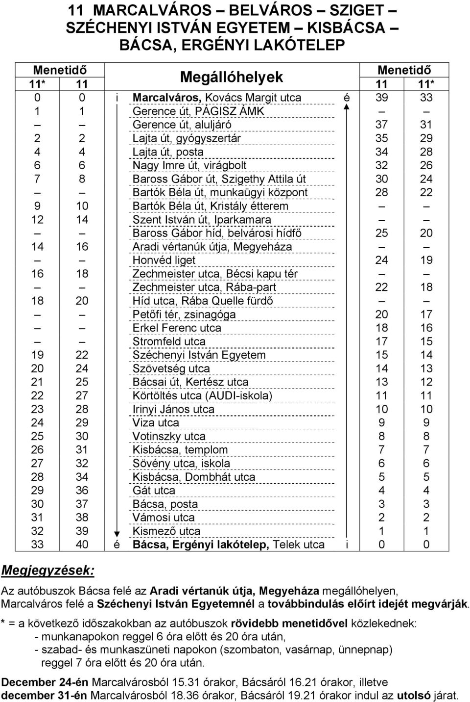 10 Bartók Béla út, Kristály étterem 12 14 Szent István út, Iparkamara Baross Gábor híd, belvárosi hídfő 25 20 14 16 Aradi vértanúk útja, Megyeháza Honvéd liget 24 19 16 18 Zechmeister utca, Bécsi