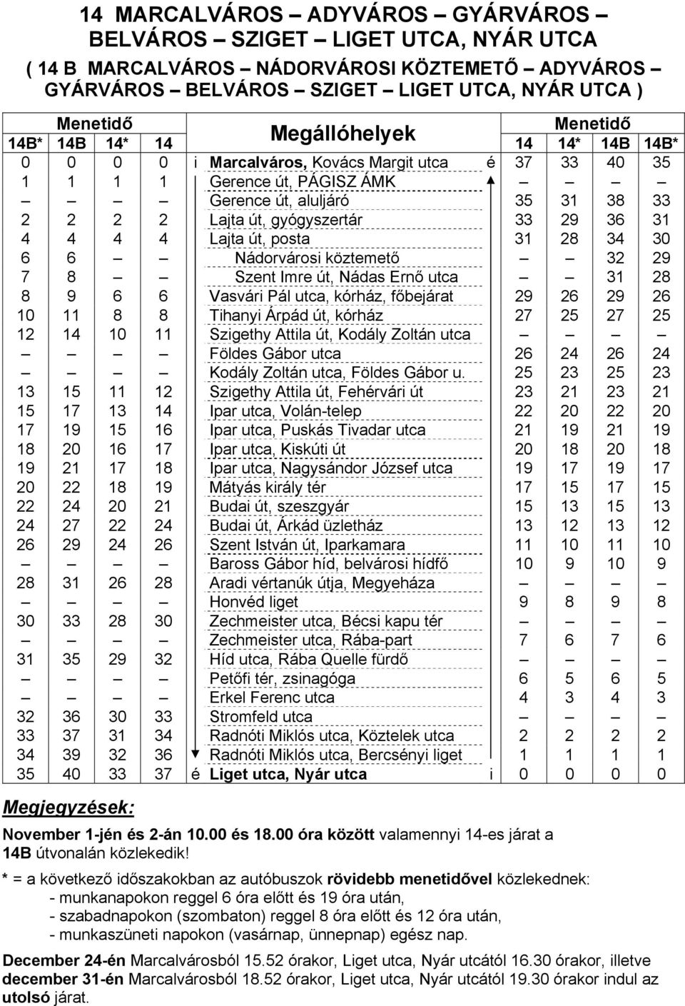 posta 31 28 34 30 6 6 Nádorvárosi köztemető 32 29 7 8 Szent Imre út, Nádas Ernő utca 31 28 8 9 6 6 Vasvári Pál utca, kórház, főbejárat 29 26 29 26 10 11 8 8 Tihanyi Árpád út, kórház 27 25 27 25 12 14