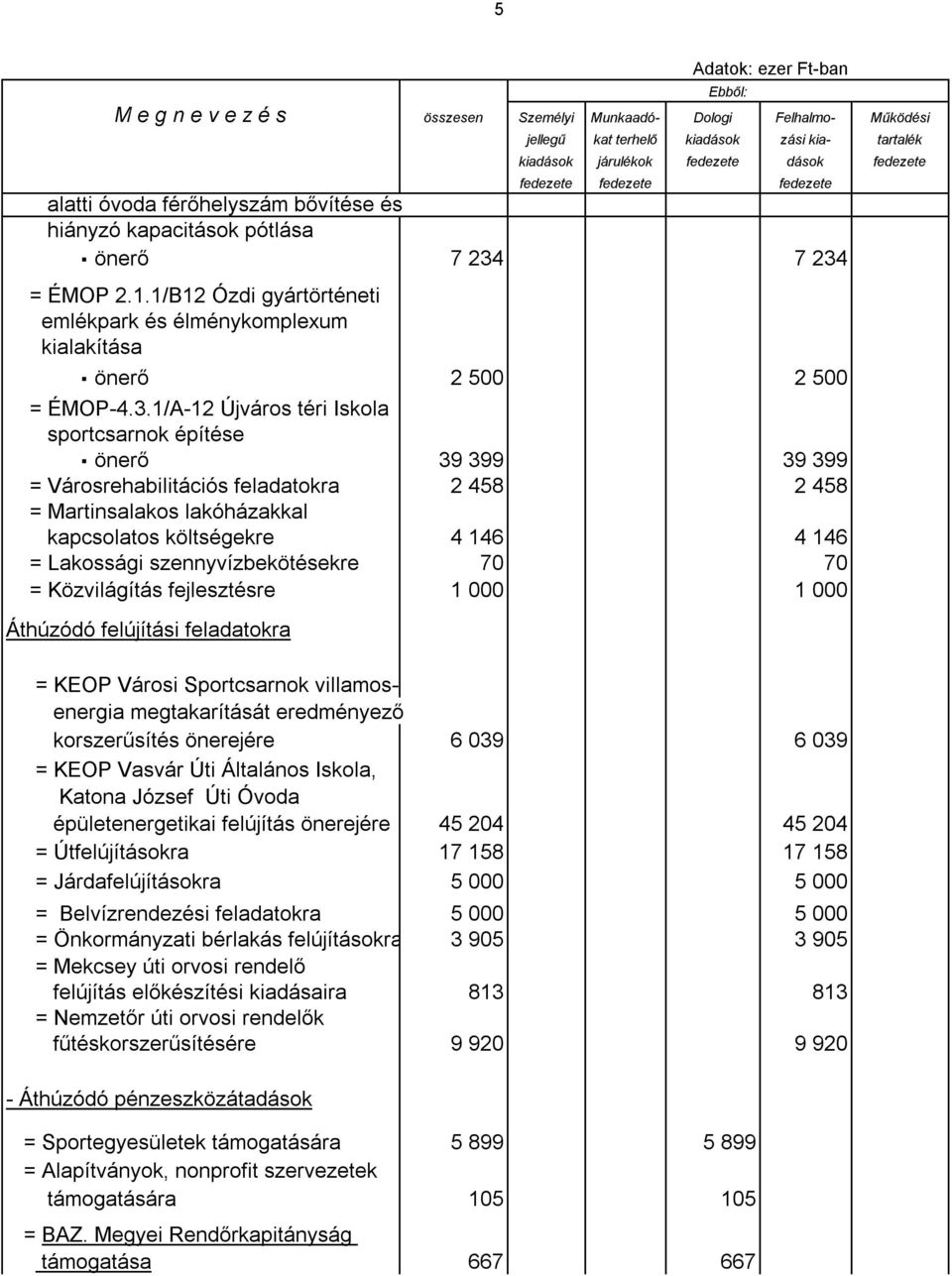 Városrehabilitációs feladatokra 2 458 2 458 = Martinsalakos lakóházakkal kapcsolatos költségekre 4 146 4 146 = Lakossági szennyvízbekötésekre 70 70 = Közvilágítás fejlesztésre 1 000 1 000 Áthúzódó