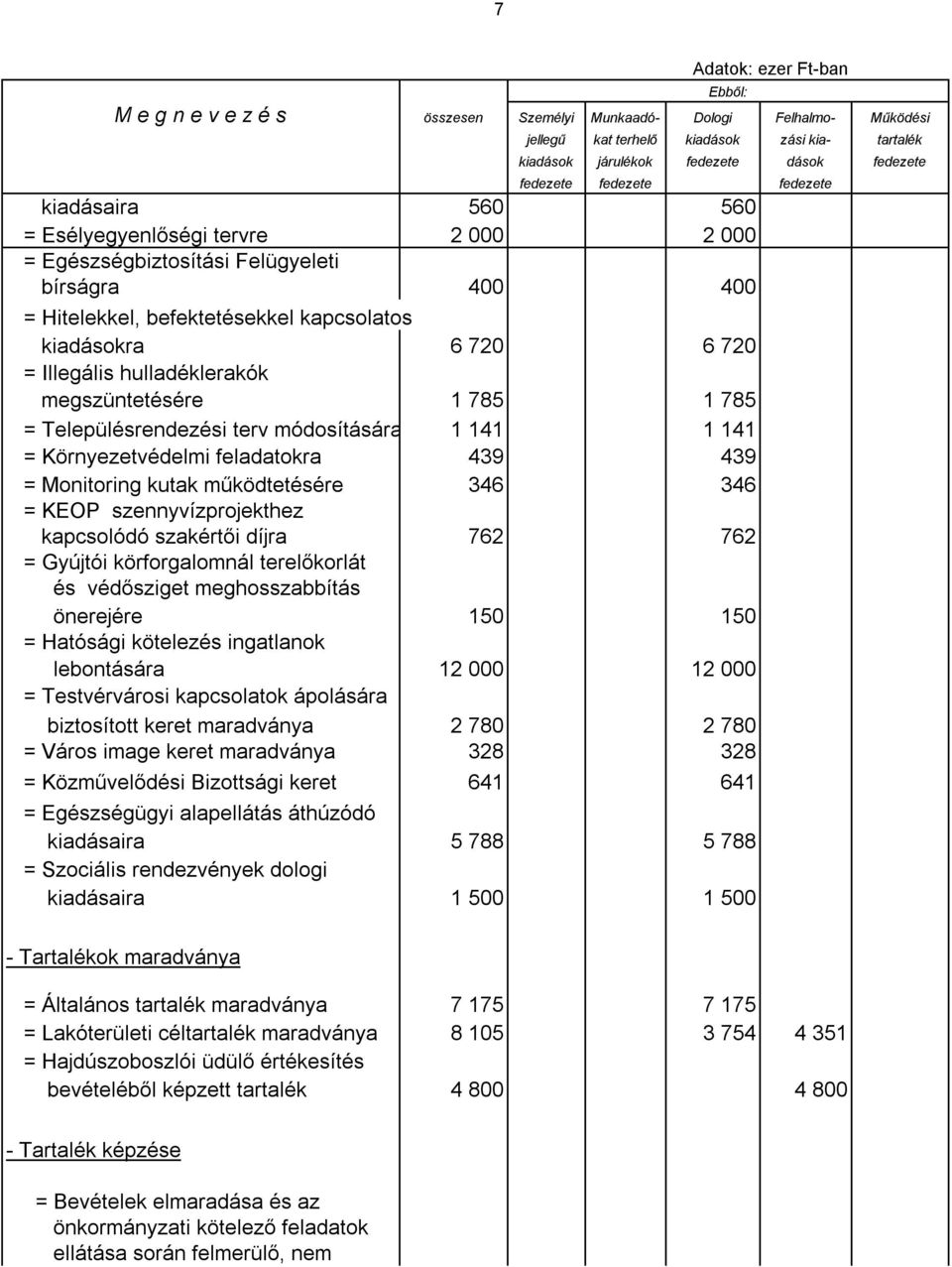 szennyvízprojekthez kapcsolódó szakértői díjra 762 762 = Gyújtói körforgalomnál terelőkorlát és védősziget meghosszabbítás önerejére 150 150 = Hatósági kötelezés ingatlanok lebontására 12 000 12 000