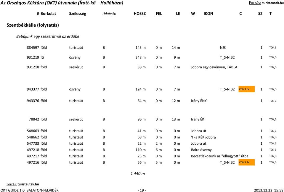 931218 föld szekérút B 38 m 0 m 7 m Jobbra egy ösvényen, TÁBLA 1 T06_3 943377 föld ösvény B 124 m 0 m 7 m T_S-N.B2 C06.3.6x 1 T06_3 943376 föld turistaút B 64 m 0 m 12 m Irány ÉNY 1 T06_3 78842 föld