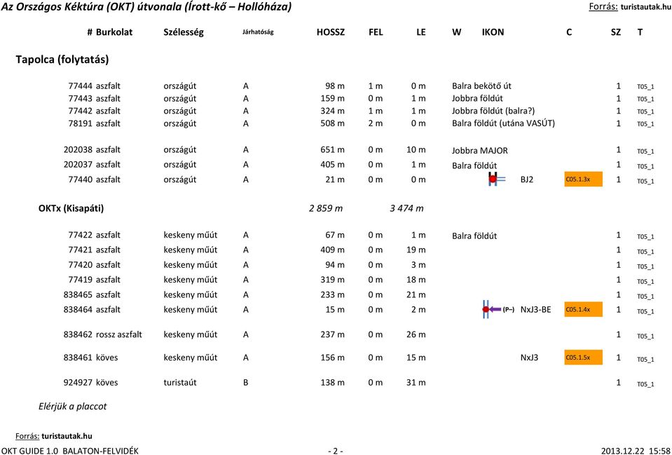 ) 1 T05_1 78191 aszfalt országút A 508 m 2 m 0 m Balra földút (utána VASÚT) 1 T05_1 202038 aszfalt országút A 651 m 0 m 10 m Jobbra MAJOR 1 T05_1 202037 aszfalt országút A 405 m 0 m 1 m Balra földút