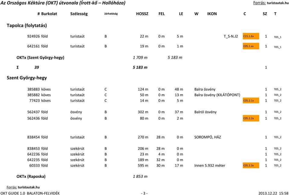 T05_2 385882 köves turistaút C 50 m 0 m 13 m Balra ösvény (KILÁTÓPONT) 1 T05_2 77423 köves turistaút C 14 m 0 m 5 m C05.2.1x 1 T05_2 562437 föld ösvény B 302 m 0 m 37 m Balról ösvény 1 T05_2 562436 föld ösvény B 80 m 0 m 2 m C05.