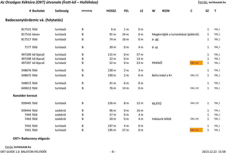 1 T06_1 817517 föld turistaút B 74 m 16 m 0 m P- BE 1 T06_1 7177 föld turistaút B 39 m 0 m 4 m P- KI 1 T06_1 497209 kő lépcső turistaút B 115 m 0 m 57 m 1 T06_1 497208 kő lépcső turistaút B 22 m 0 m