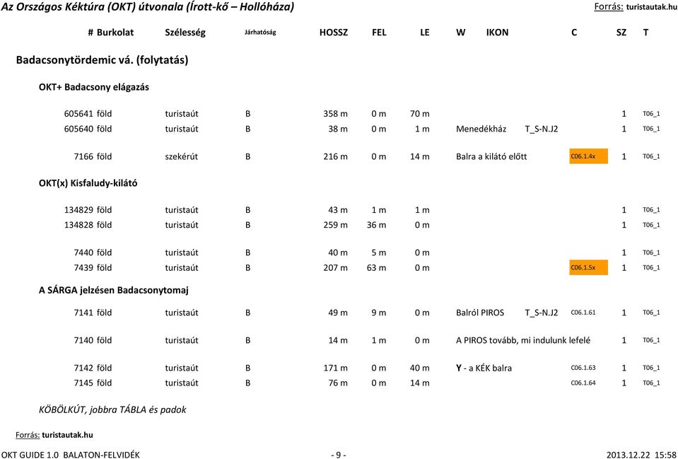 J2 1 T06_1 7166 föld szekérút B 216 m 0 m 14 m Balra a kilátó előtt C06.1.4x 1 T06_1 OKT(x) Kisfaludy-kilátó 134829 föld turistaút B 43 m 1 m 1 m 1 T06_1 134828 föld turistaút B 259 m 36 m 0 m 1