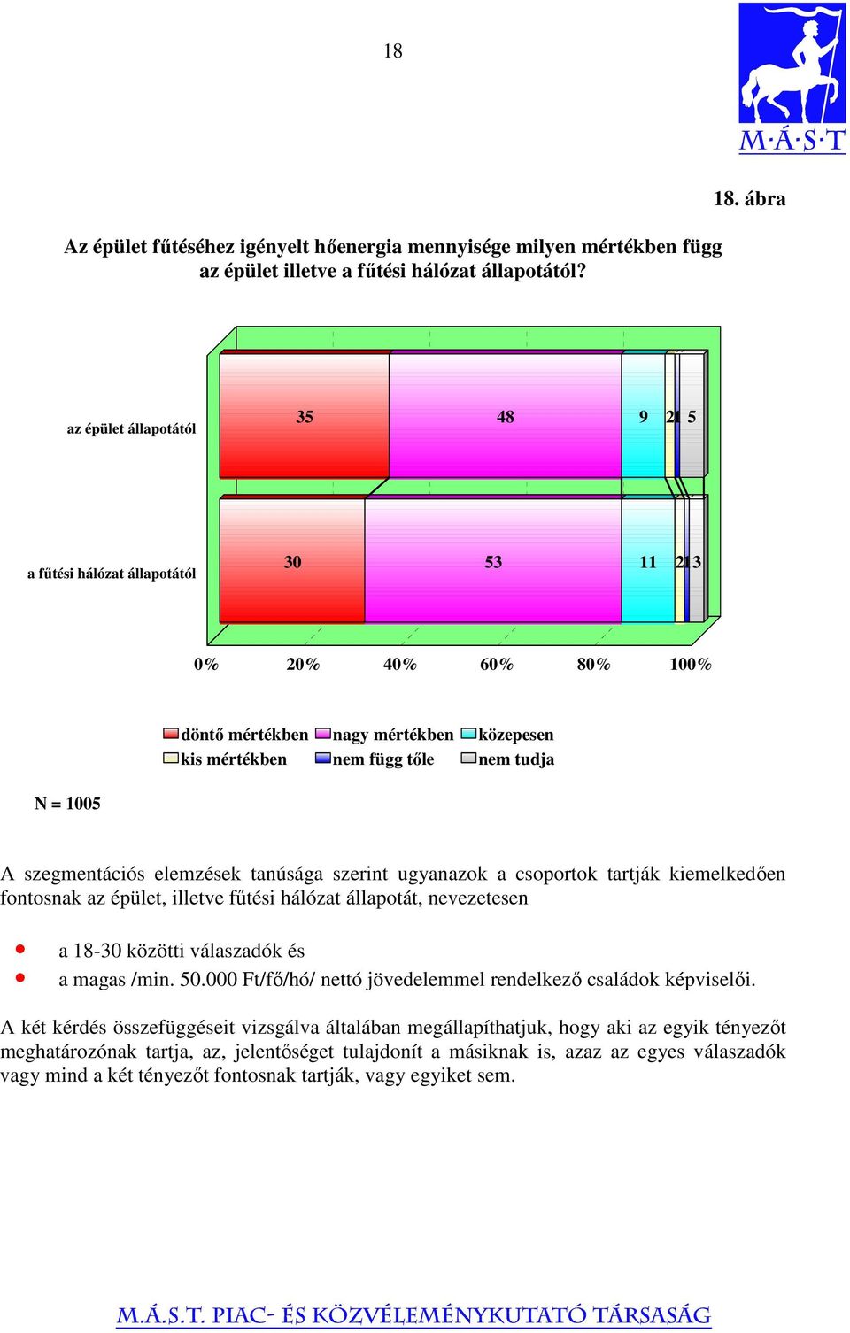 szegmentációs elemzések tanúsága szerint ugyanazok a csoportok tartják kiemelkedően fontosnak az épület, illetve fűtési hálózat állapotát, nevezetesen a 18-30 közötti válaszadók és a magas /min. 50.