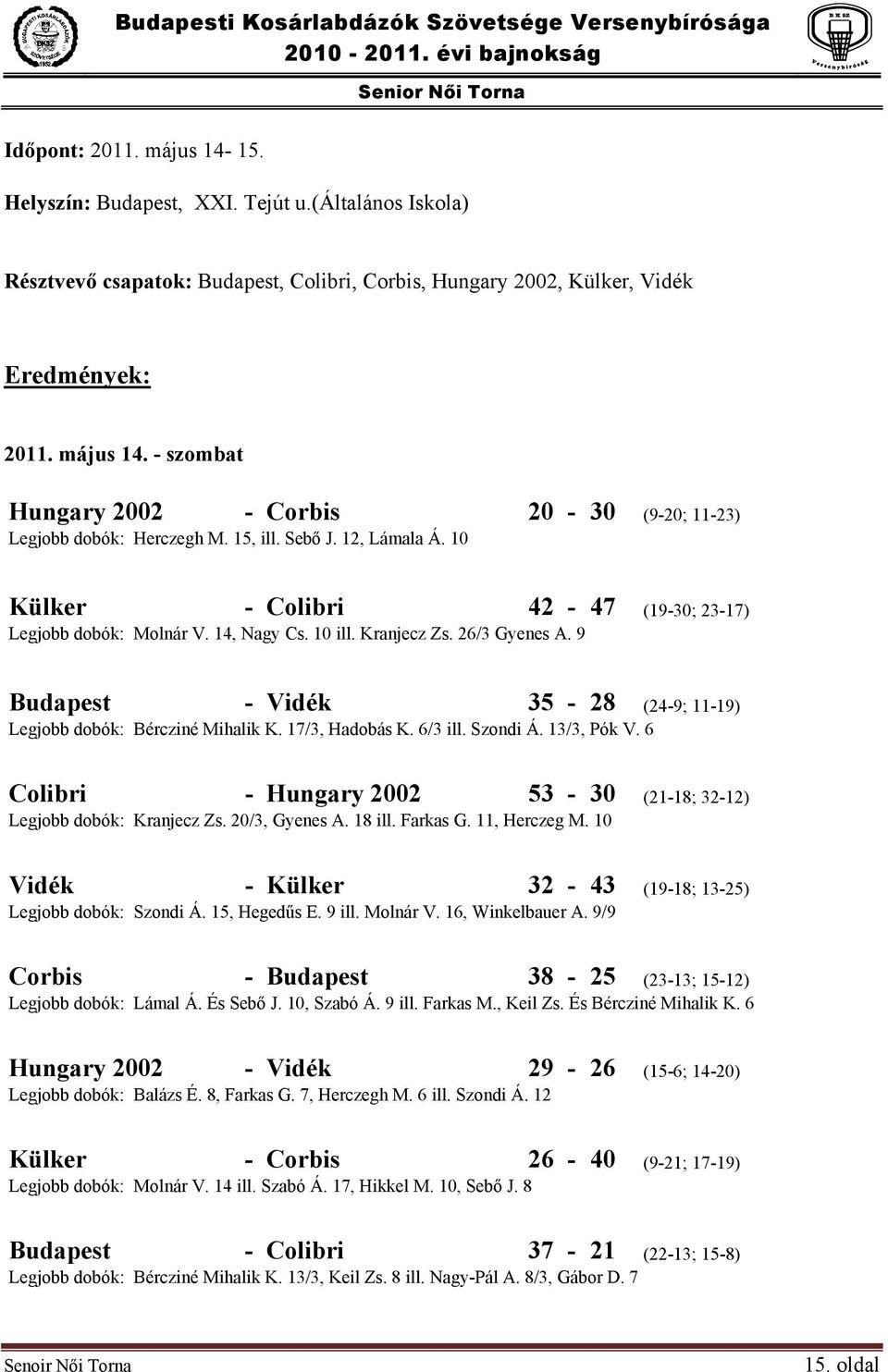 9 Budapest - Vidék 35-28 (24-9; 11-19) Legjobb dobók: Bércziné Mihalik K. 17/3, Hadobás K. 6/3 ill. Szondi Á. 13/3, Pók V. 6 Colibri - Hungary 2002 53-30 (21-18; 32-12) Legjobb dobók: Kranjecz Zs.