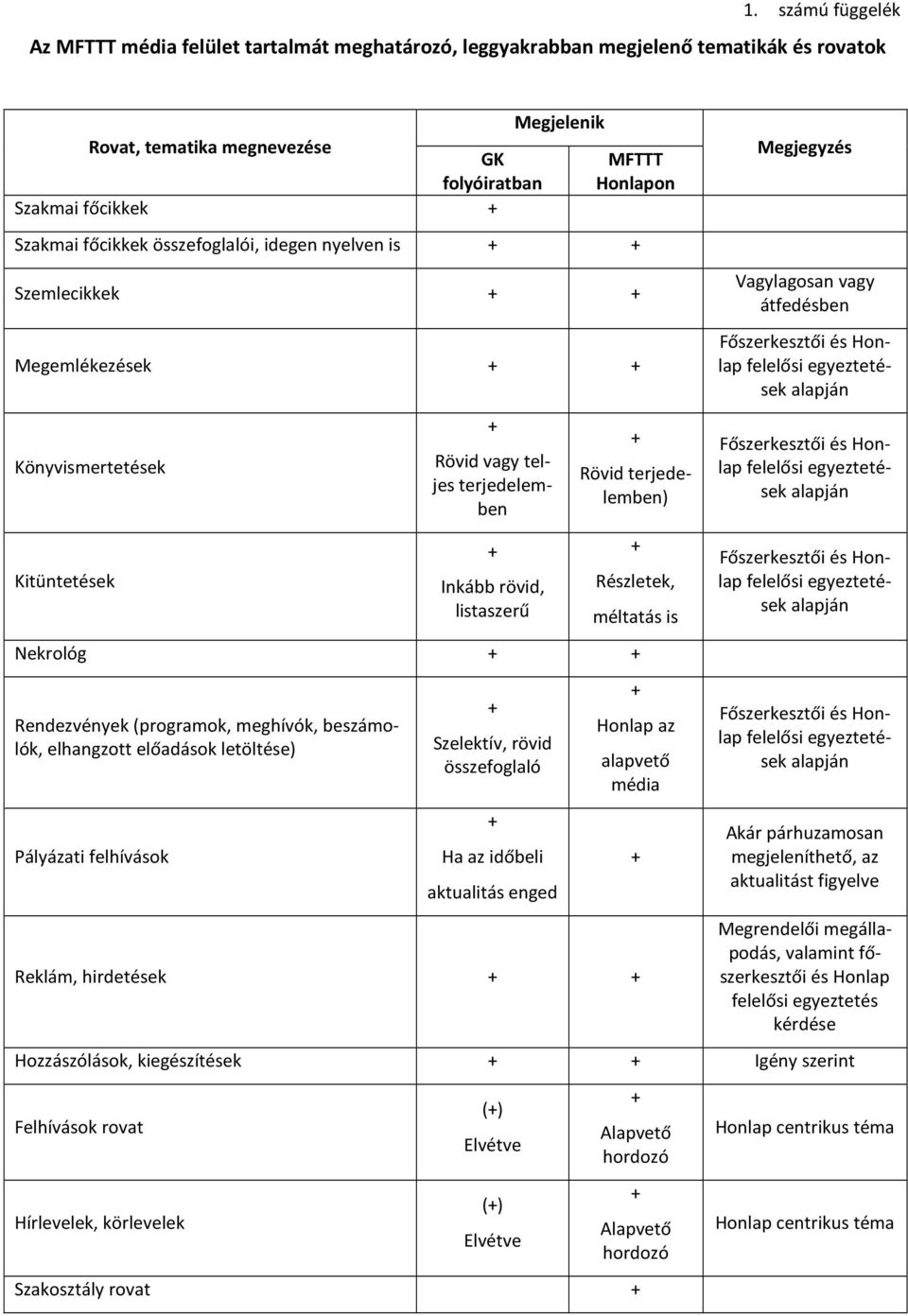 méltatás is Nekrológ Rendezvények (programok, meghívók, beszámolók, elhangzott előadások letöltése) Pályázati felhívások Szelektív, rövid összefoglaló Ha az időbeli aktualitás enged Honlap az