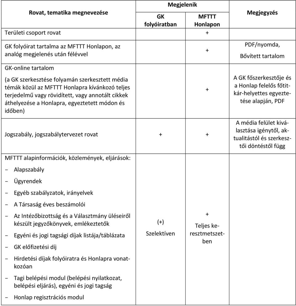 Jogszabály, jogszabálytervezet rovat MFTTT alapinformációk, közlemények, eljárások: Alapszabály Ügyrendek Egyéb szabályzatok, irányelvek A Társaság éves beszámolói Az Intézőbizottság és a Választmány