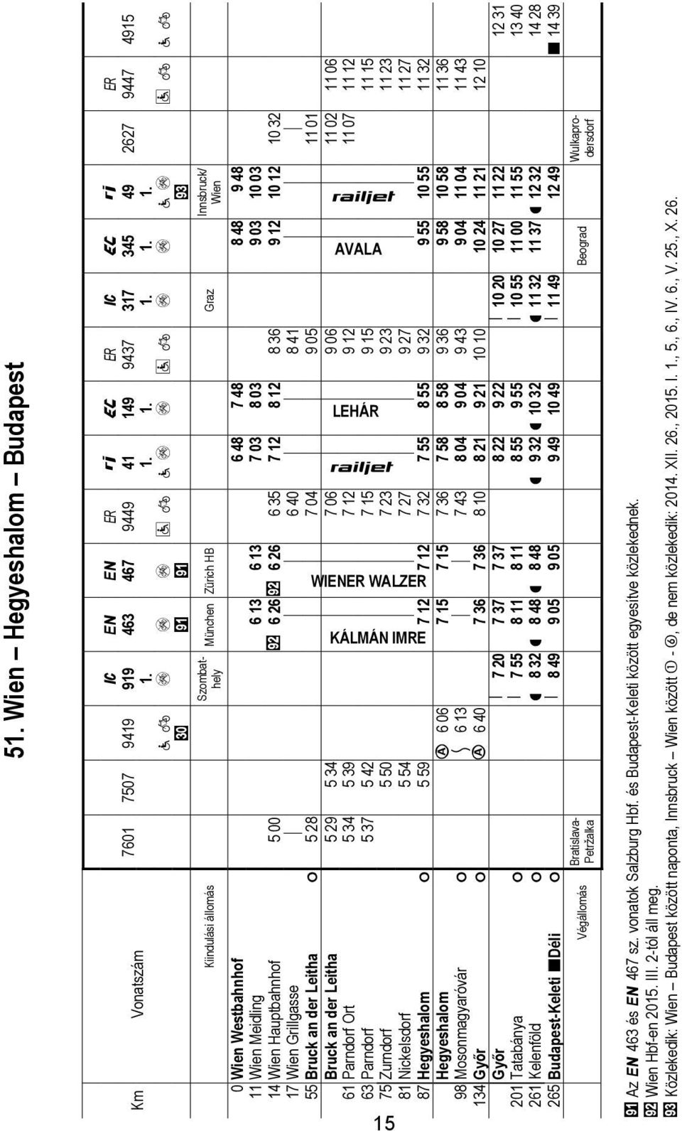 1. 1. 1. 1. 1. ß Õ Õ ß Õ ß Õ ß Õ > { { } Km Vontszám Innsbruck/ Wen München Zürch HB Grz Kndulás állomás 0 Wen Westbhnhof 6 48 7 48 8 48 9 48 11 Wen Medlng 6 13 6 13 7 03 8 03 9 03 10 03 14 Wen