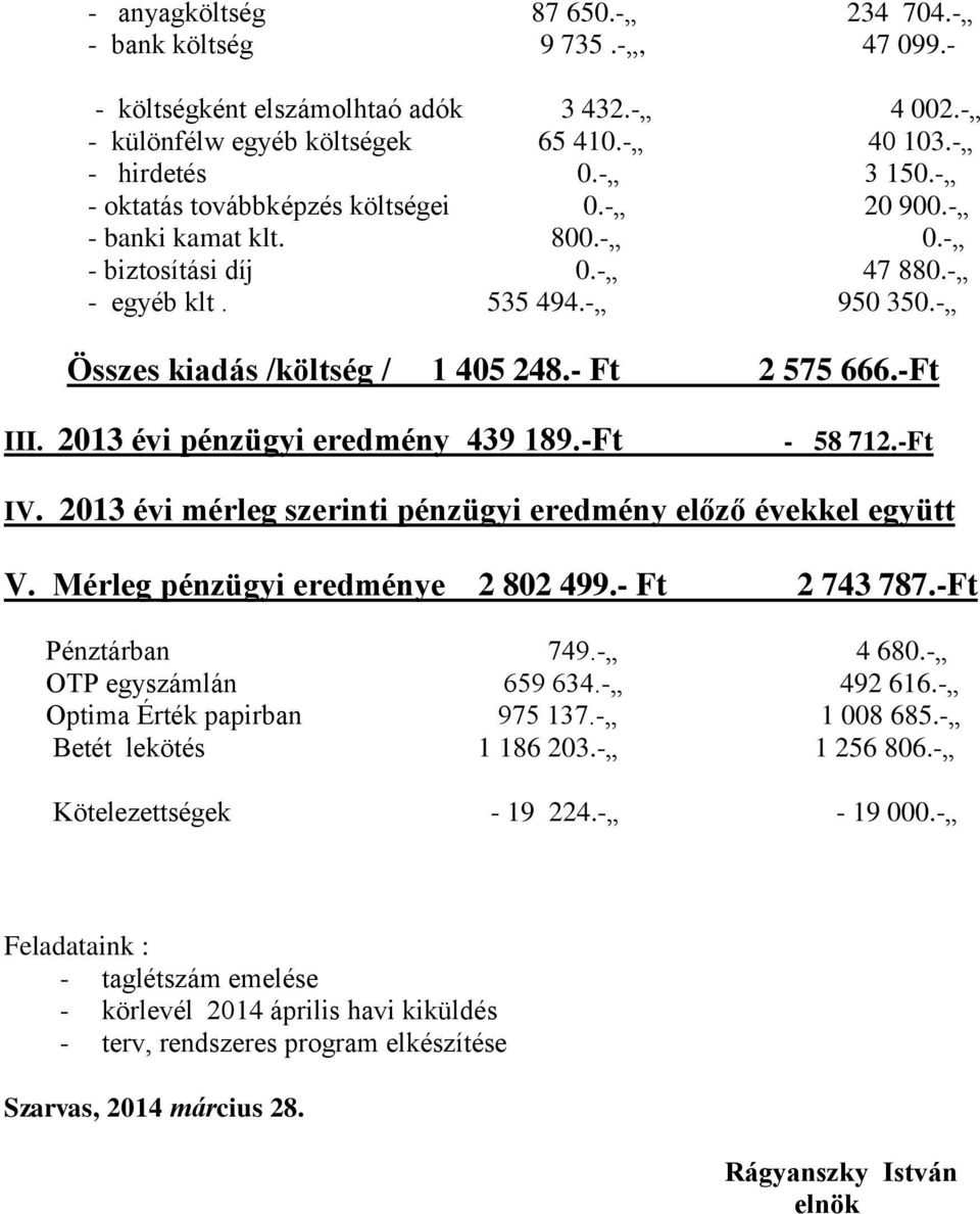 2013 évi pénzügyi eredmény 439 189.-Ft - 58 712.-Ft IV. 2013 évi mérleg szerinti pénzügyi eredmény előző évekkel együtt V. Mérleg pénzügyi eredménye 2 802 499.- Ft 2 743 787.-Ft Pénztárban 749.