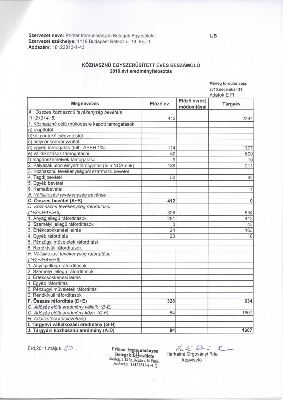 APEH 1%) e) vallalkozasok tamogatasai f) maganszemelyek tamogatasai 2. Palyazati uton elnyert tamogatas (felh.ncamuk) 3. Kozhasznu tevekenysegbo! szarmazo bevetel 4. Tagdijbevetel 5.
