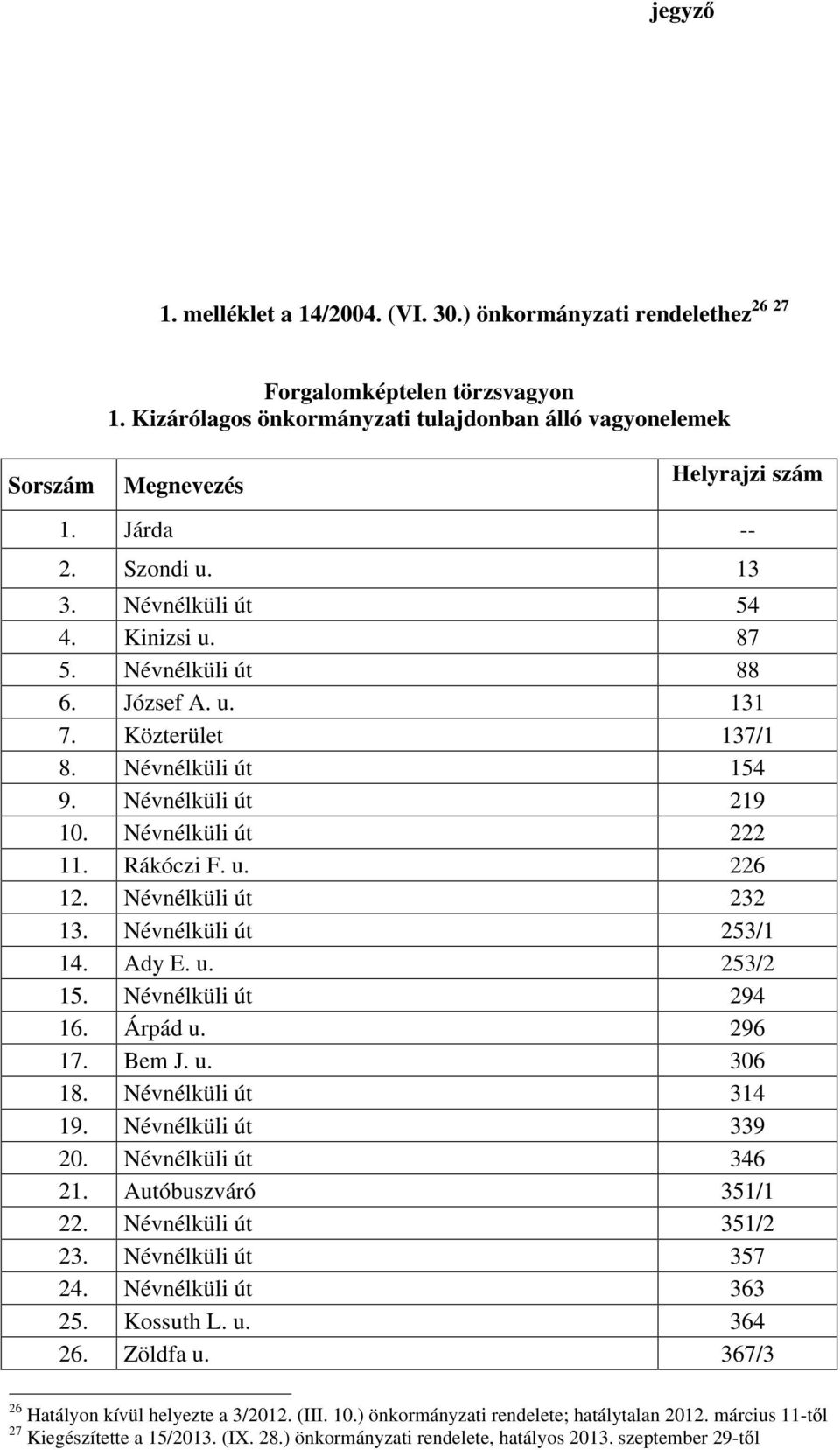 u. 226 12. Névnélküli út 232 13. Névnélküli út 253/1 14. Ady E. u. 253/2 15. Névnélküli út 294 16. Árpád u. 296 17. Bem J. u. 306 18. Névnélküli út 314 19. Névnélküli út 339 20. Névnélküli út 346 21.