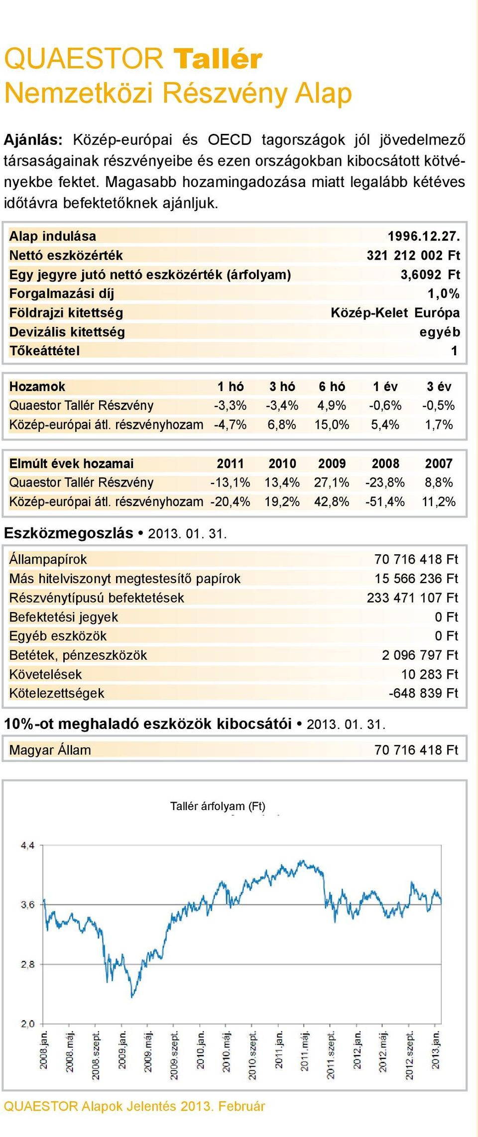 321 212 002 Ft 3,6092 Ft Forgalmazási díj 1,0% Közép-Kelet Európa egyéb Quaestor Tallér Részvény -3,3% -3,4% 4,9% -0,6% -0,5% Közép-európai átl.