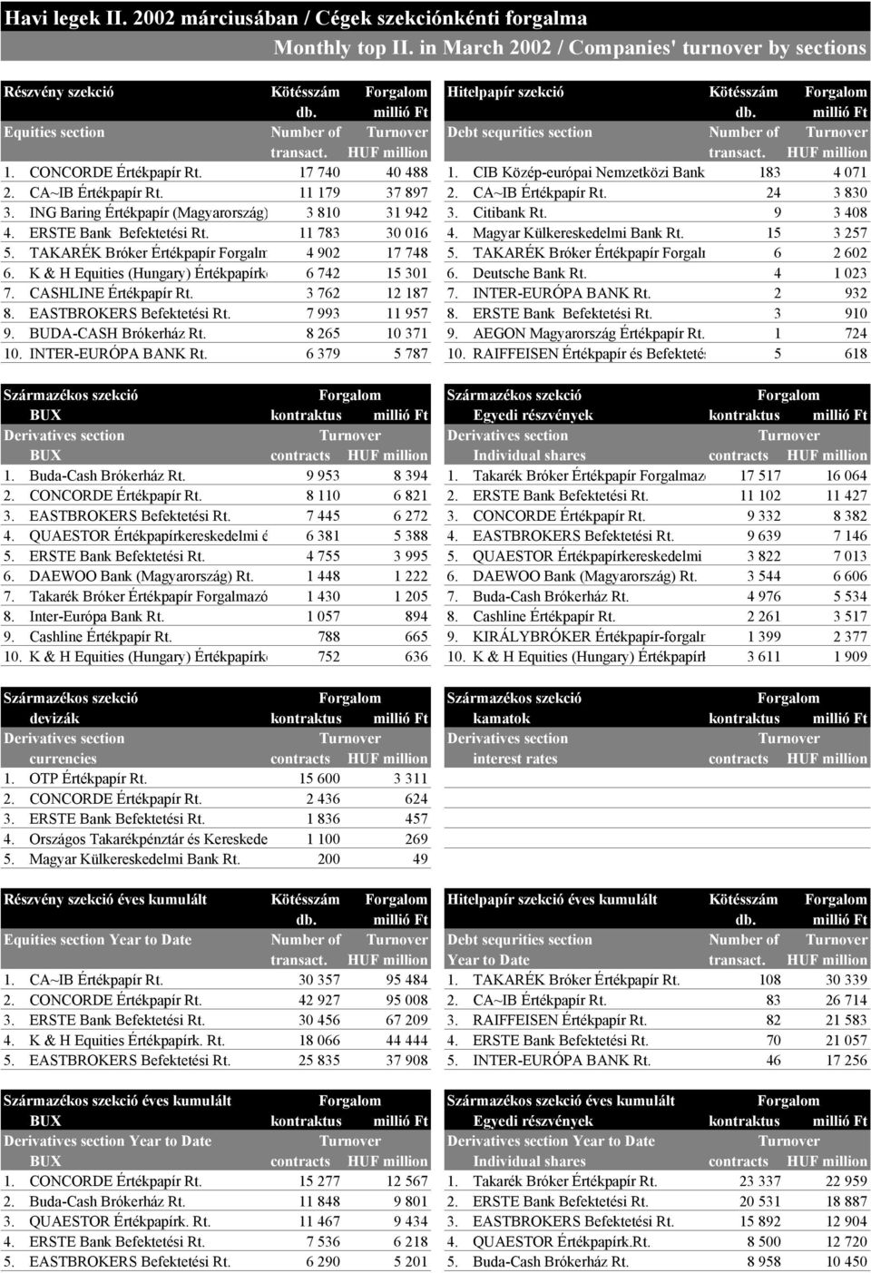 millió Ft Equities section Number of Turnover Debt sequrities section Number of Turnover transact. HUF million transact. HUF million 1. CONCORDE Értékpapír Rt. 17 740 40 488 1.