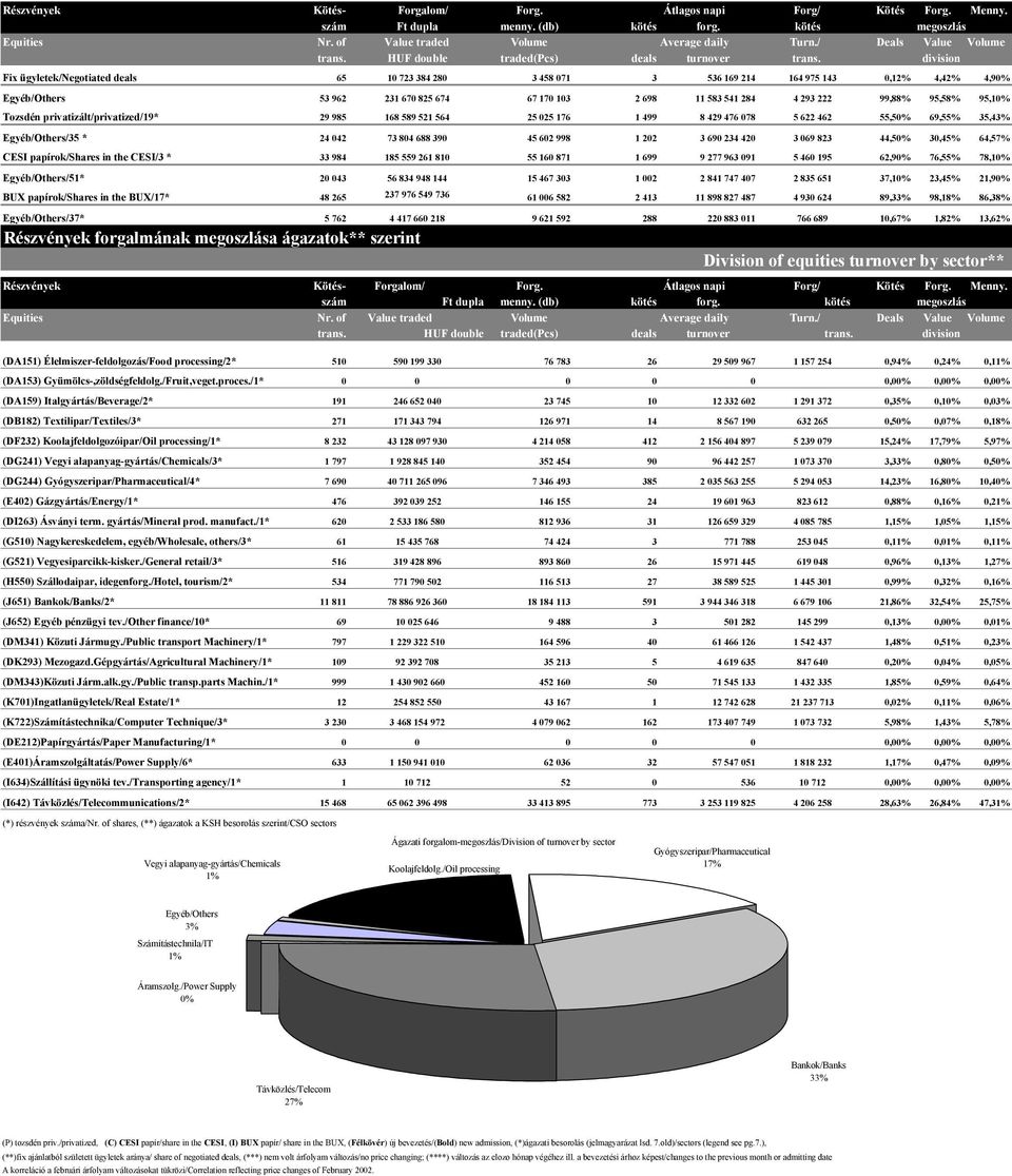 division Fix ügyletek/negotiated deals 65 10 723 384 280 3 458 071 3 536 169 214 164 975 143 0,12% 4,42% 4,90% Egyéb/Others 53 962 231 670 825 674 67 170 103 2 698 11 583 541 284 4 293 222 99,88%