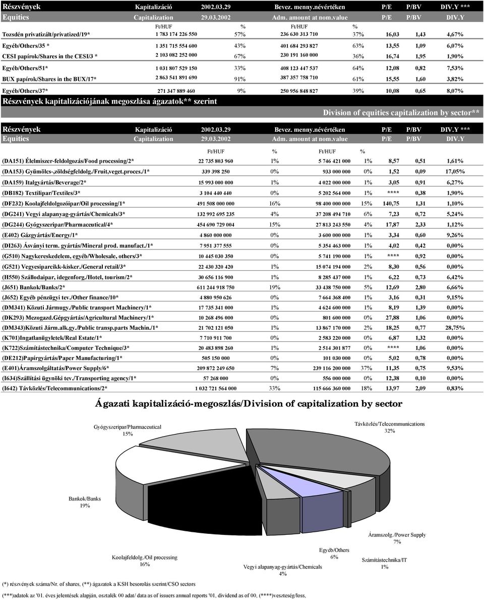 papírok/shares in the CESI/3 * 2 103 082 252 000 67% 230 191 160 000 36% 16,74 1,95 1,90% Egyéb/Others/51* 1 031 807 529 150 33% 408 123 447 537 64% 12,08 0,82 7,53% BUX papírok/shares in the BUX/17*