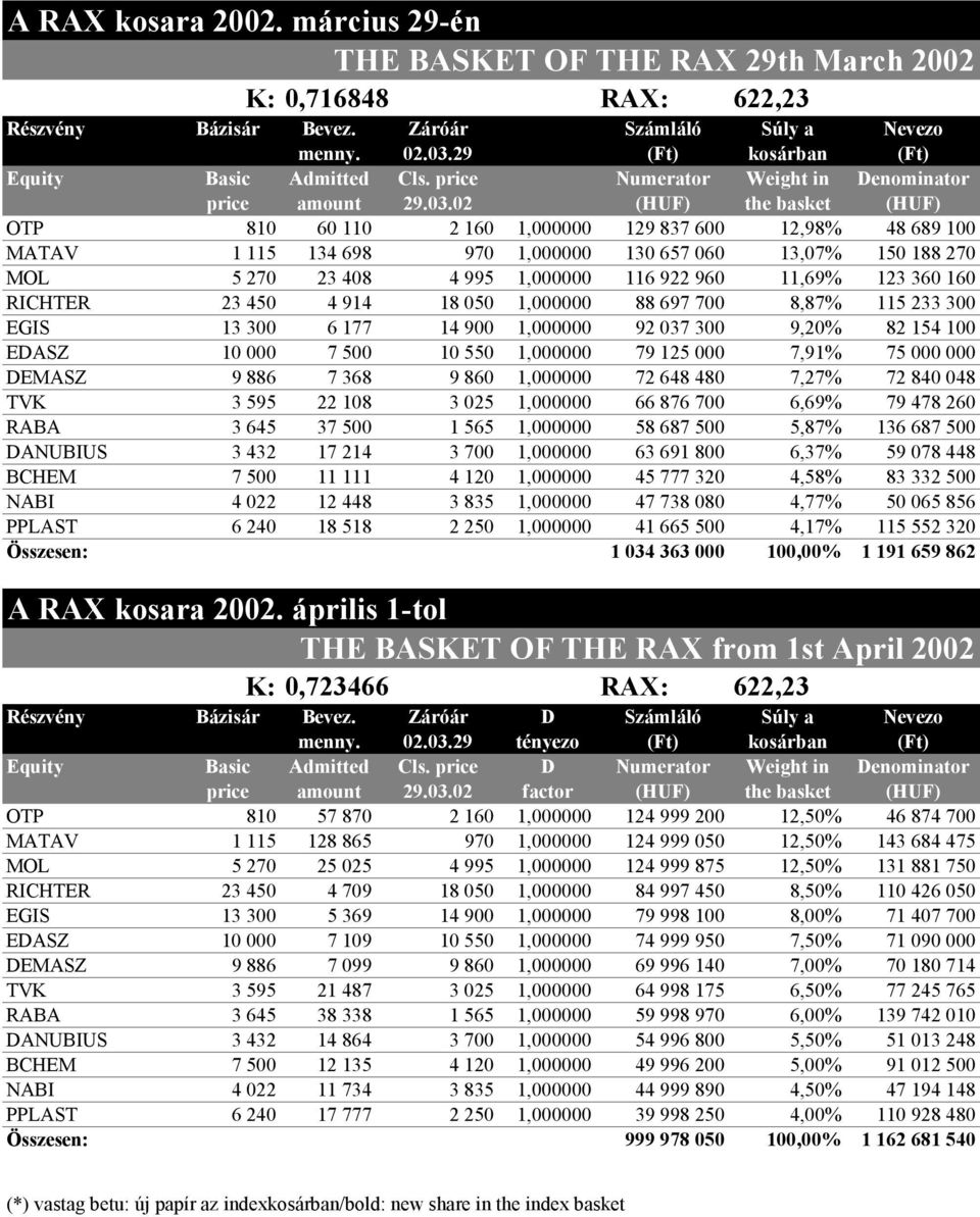 02 (HUF) the basket (HUF) OTP 810 60 110 2 160 1,000000 129 837 600 12,98% 48 689 100 MATAV 1 115 134 698 970 1,000000 130 657 060 13,07% 150 188 270 MOL 5 270 23 408 4 995 1,000000 116 922 960
