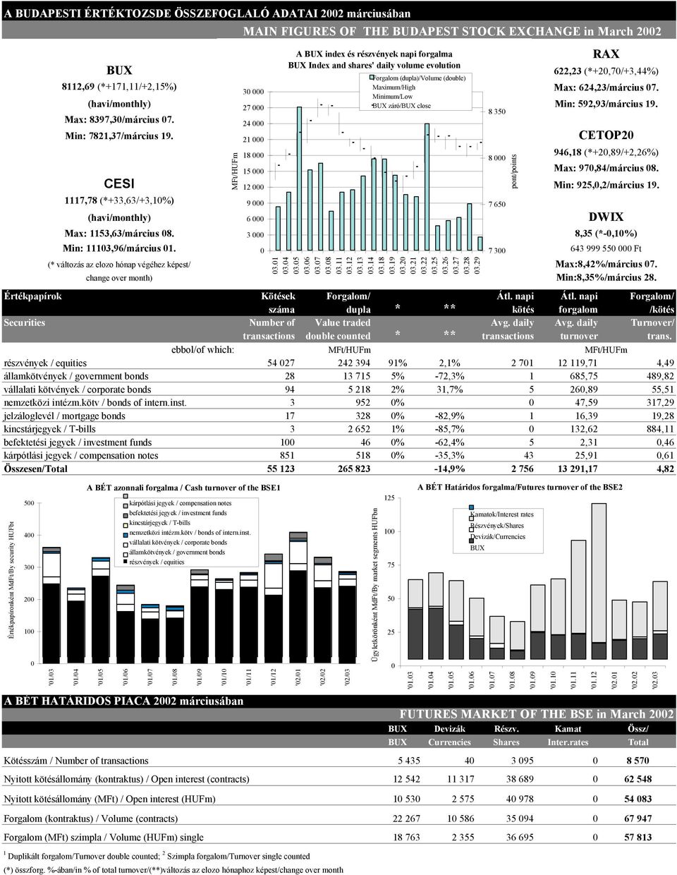 21 000 18 000 8 000 CETOP20 946,18 (*+20,89/+2,26%) 15 000 Max: 970,84/március 08. CESI 1117,78 (*+33,63/+3,10%) (havi/monthly) Max: 1153,63/március 08. Min: 11103,96/március 01.