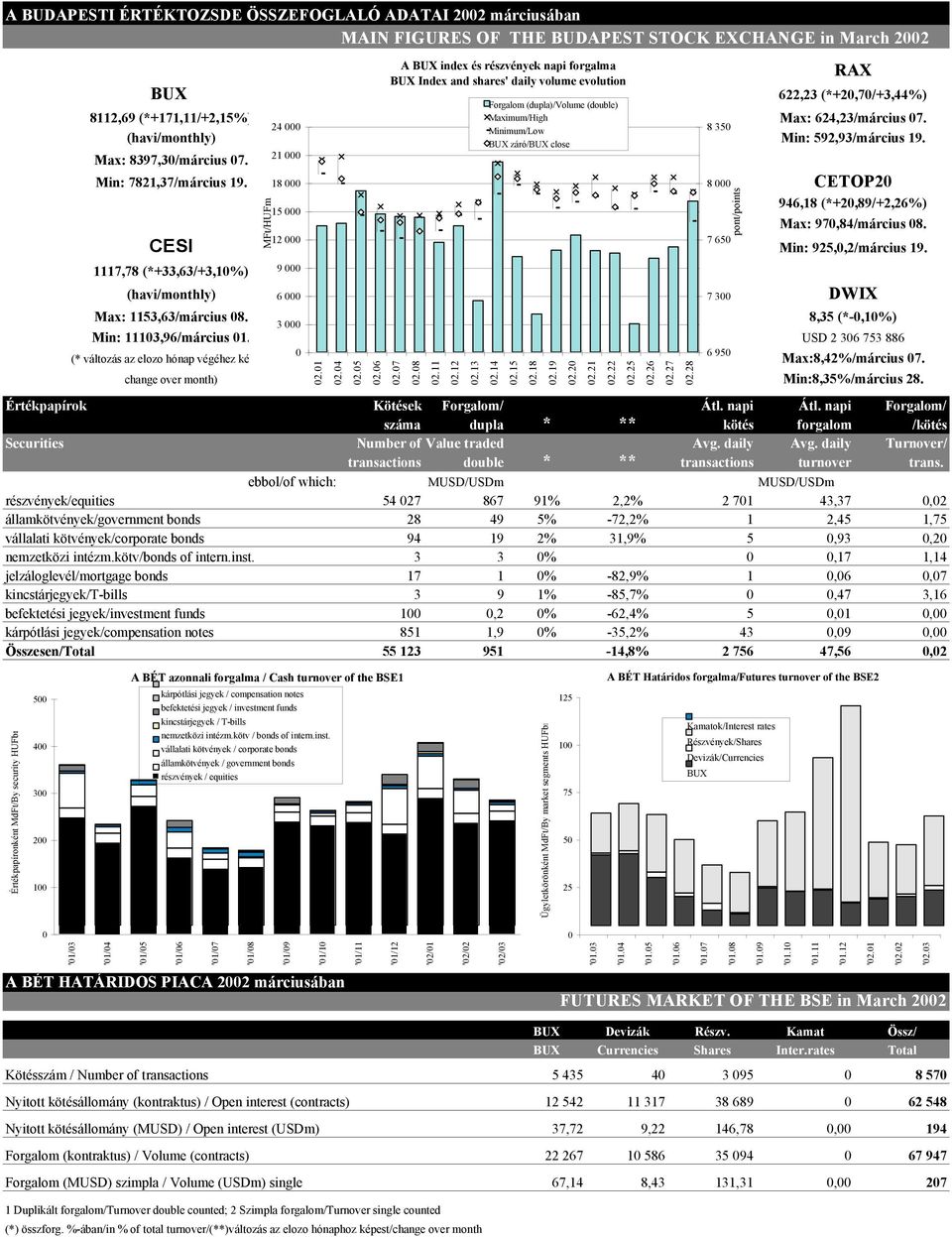 CESI MFt/HUFm 24 000 21 000 18 000 15 000 12 000 A BUX index és részvények napi forgalma BUX Index and shares' daily volume evolution Forgalom (dupla)/volume (double) Maximum/High Minimum/Low BUX