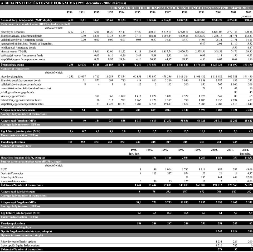 (MdFt dupla)/ 6,12 10,11 33,67 185,69 211,23 253,18 1 145,44 6 736,31 13 847,33 16 005,83 8 513,27 3 254,37 968,62 Cash turnover at market value (HUFbn, double counted) részvények / equities 6,12