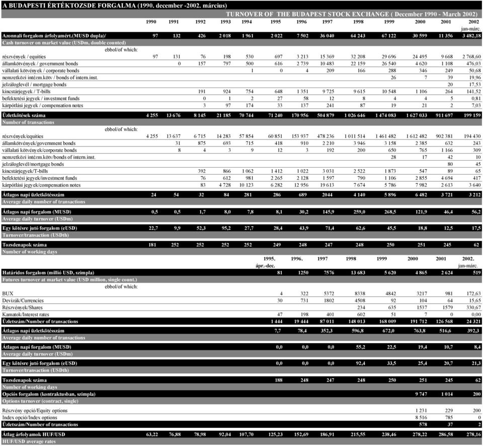 (musd dupla)/ 97 132 426 2 018 1 961 2 022 7 502 36 040 64 243 67 122 30 599 11 356 3 482,18 Cash turnover on market value (USDm, double counted) részvények / equities 97 131 76 198 530 697 3 213 15