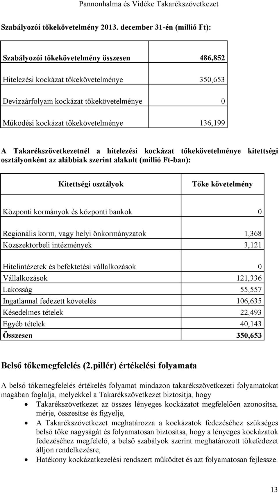 136,199 A Takarékszövetkezetnél a hitelezési kockázat tőkekövetelménye kitettségi osztályonként az alábbiak szerint alakult (millió Ft-ban): Kitettségi osztályok Tőke követelmény Központi kormányok