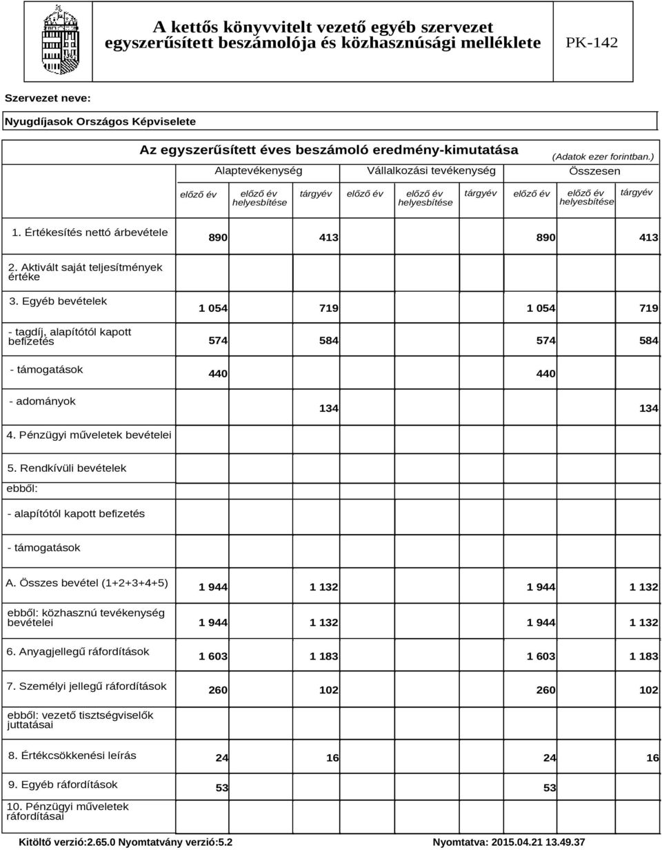 Egyéb bevételek - tagdíj, alapítótól kapott befizetés 1 054 719 1 054 719 574 584 574 584 - támogatások 440 440 - adományok 134 134 4. Pénzügyi műveletek bevételei 5.