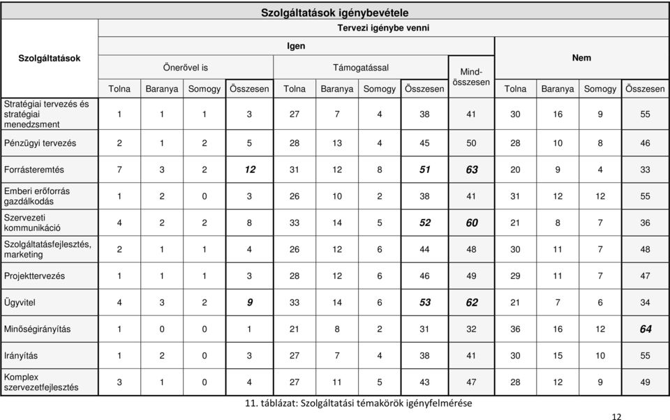 erıforrás gazdálkodás Szervezeti kommunikáció Szolgáltatásfejlesztés, marketing 1 2 0 3 26 10 2 38 41 31 12 12 55 4 2 2 8 33 14 5 52 60 21 8 7 36 2 1 1 4 26 12 6 44 48 30 11 7 48 Projekttervezés 1 1