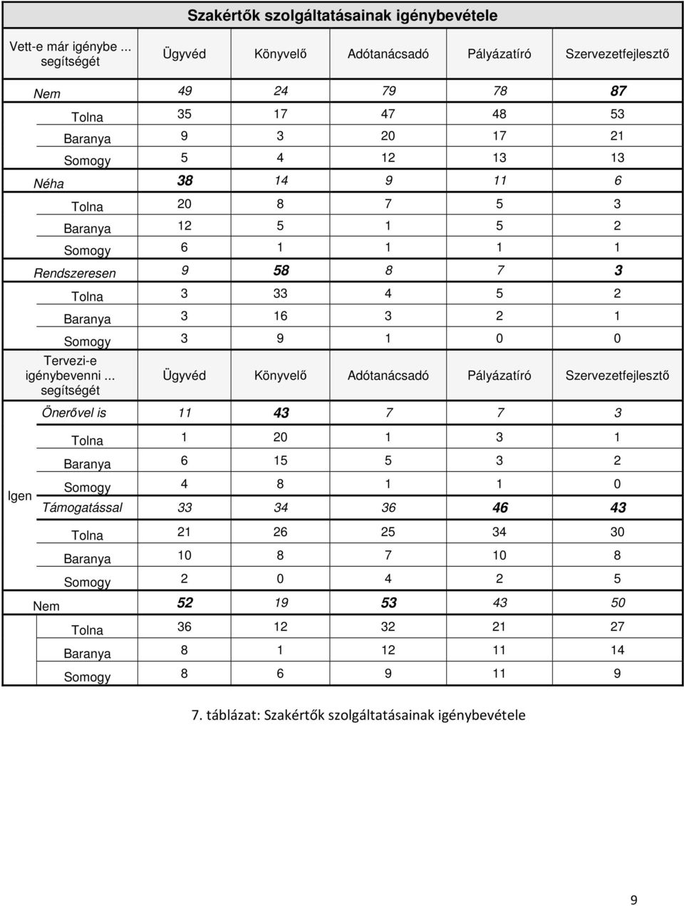 Baranya 12 5 1 5 2 Somogy 6 1 1 1 1 Rendszeresen 9 58 8 7 3 Tolna 3 33 4 5 2 Baranya 3 16 3 2 1 Somogy 3 9 1 0 0 Tervezi-e igénybevenni.