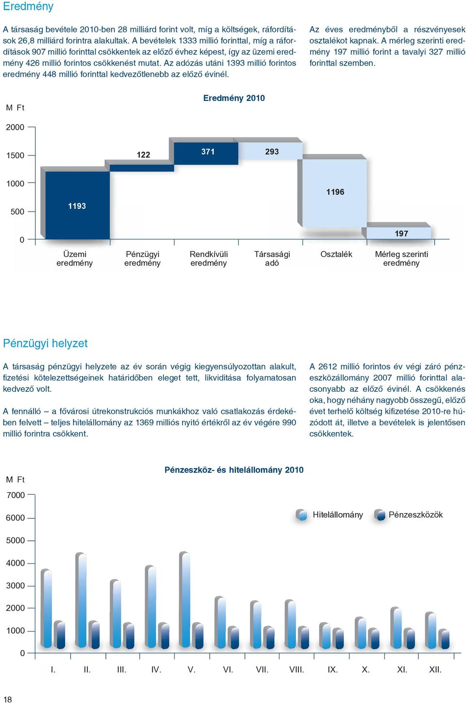 Az adózás utáni 1393 millió forintos eredmény 448 millió forinttal kedvezôtlenebb az elôzô évinél. Az éves eredménybôl a részvényesek osztalékot kapnak.