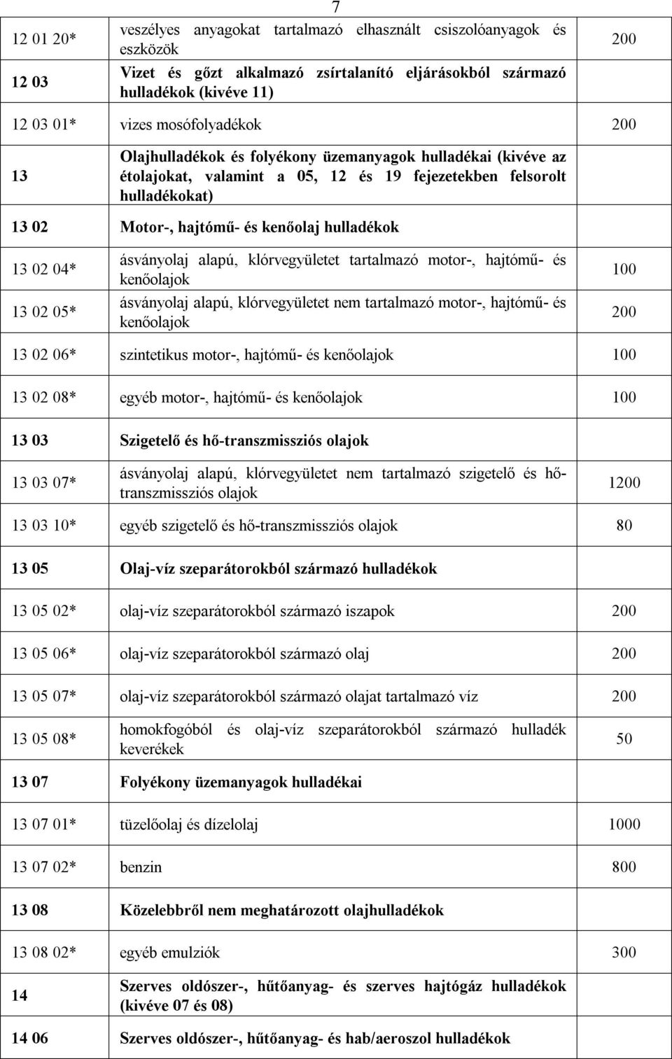 13 02 04* 13 02 05* ásványolaj alapú, klórvegyületet tartalmazó motor-, hajtómű- és kenőolajok ásványolaj alapú, klórvegyületet nem tartalmazó motor-, hajtómű- és kenőolajok 100 13 02 06* szintetikus