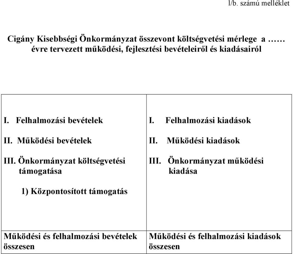 Önkormányzat költségvetési támogatása I. Felhalmozási kiadások II. Működési kiadások III.