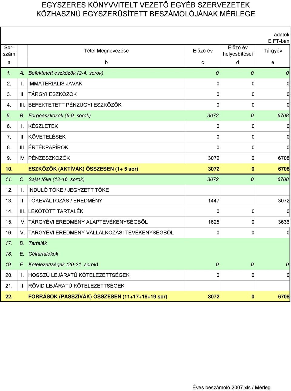 II. KÖVETELÉSEK 0 0 0 8. III. ÉRTÉKPAPÍROK 0 0 0 9. IV. PÉNZESZKÖZÖK 3072 0 6708 10. ESZKÖZÖK (AKTÍVÁK) ÖSSZESEN (1+ 5 sor) 3072 0 6708 11. C. Saját tőke (12-16. sorok) 3072 0 6708 12. I. INDULÓ TŐKE / JEGYZETT TŐKE 13.