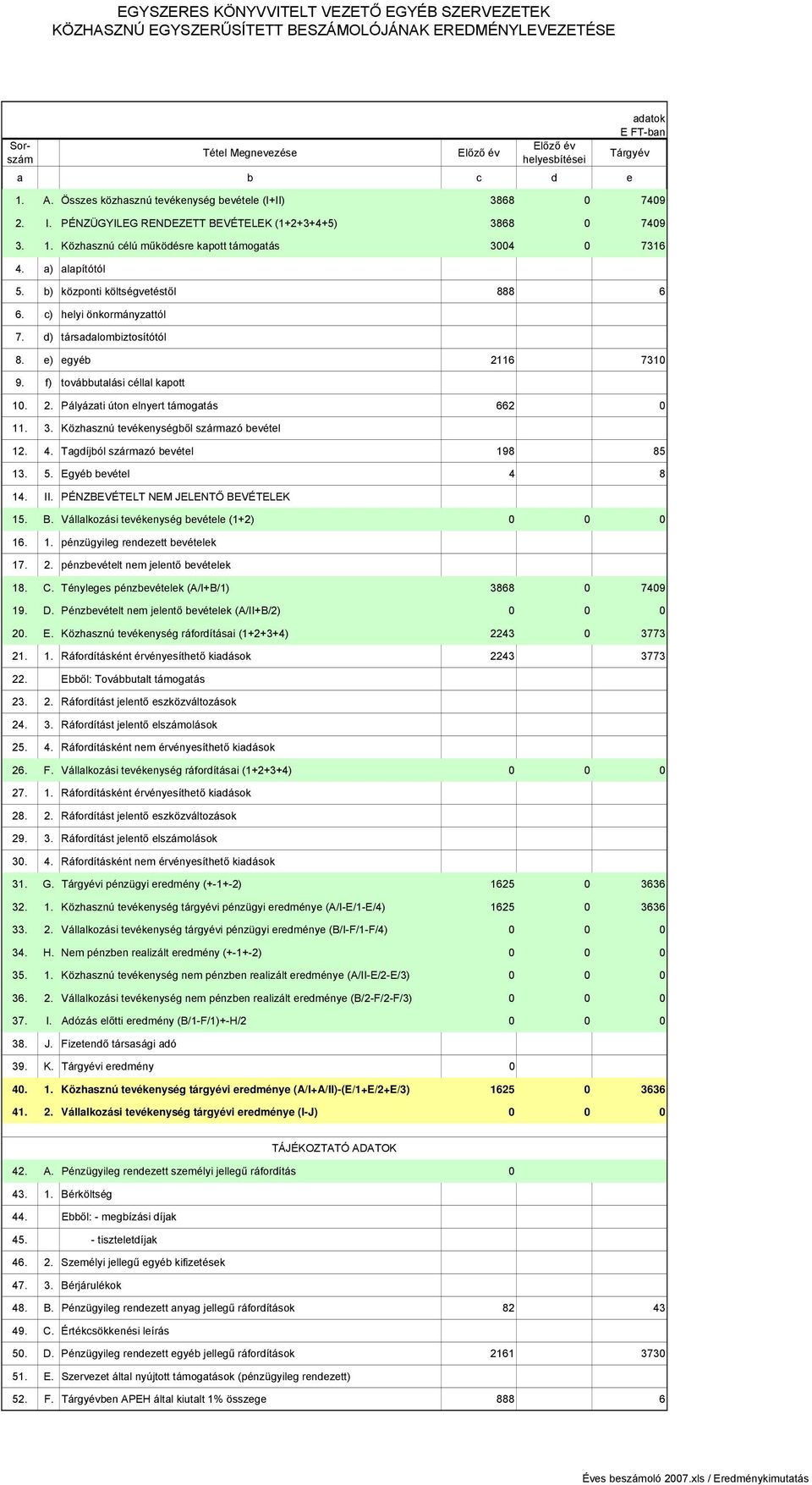 a) alapítótól 5. b) központi költségvetéstől 888 6 6. c) helyi önkormányzattól 7. d) társadalombiztosítótól 8. e) egyéb 2116 7310 9. f) továbbutalási céllal kapott 10. 2. Pályázati úton elnyert támogatás 662 0 11.