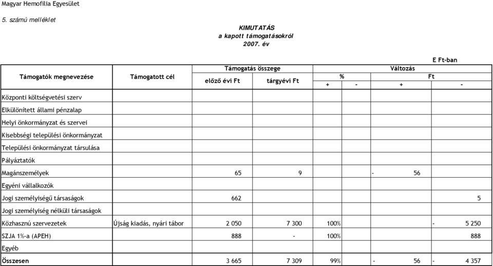 állami pénzalap Helyi önkormányzat és szervei Kisebbségi települési önkormányzat Települési önkormányzat társulása Pályáztatók Magánszemélyek 65 9-56 Egyéni