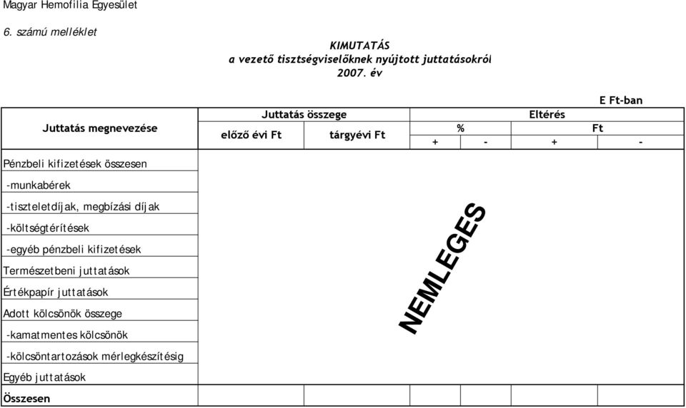 Eltérés % Ft + - + - -tiszteletdíjak, megbízási díjak -költségtérítések -egyéb pénzbeli kifizetések Természetbeni