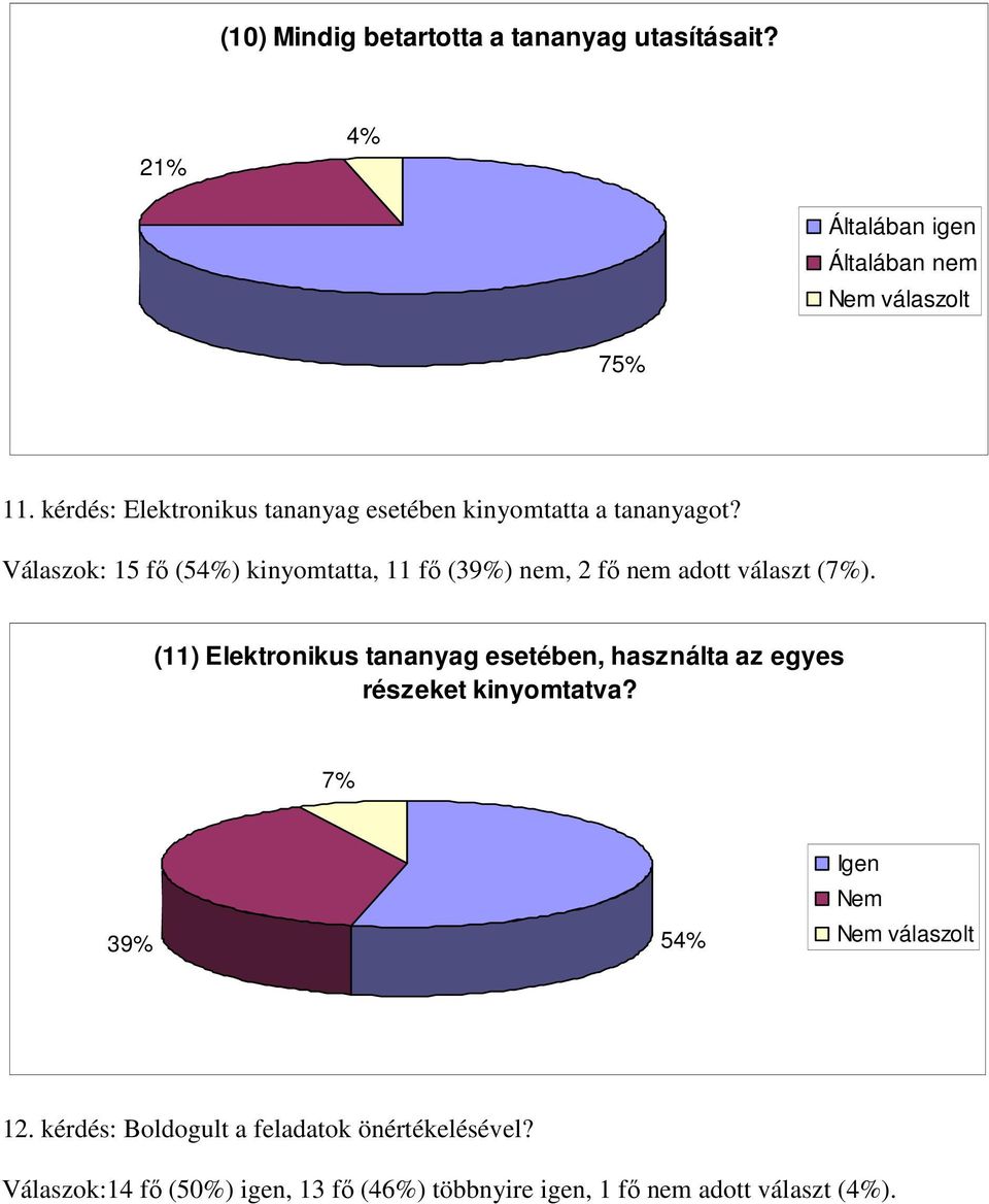 Válaszok: 15 fı (54%) kinyomtatta, 11 fı (39%) nem, 2 fı nem adott választ (7%).
