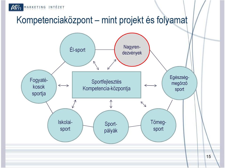 Sportfejlesztés Kompetencia-központja